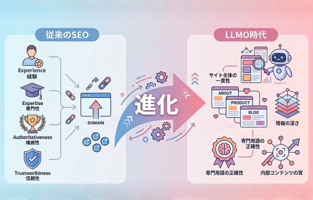 E-E-A-TからLLMOへの進化